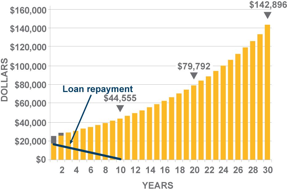 A $200 monthly payment chart